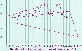 Courbe du refroidissement olien pour Blackpool Airport