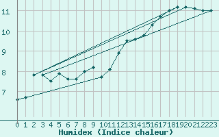 Courbe de l'humidex pour Lerwick