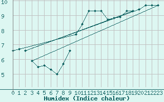 Courbe de l'humidex pour Hoek Van Holland