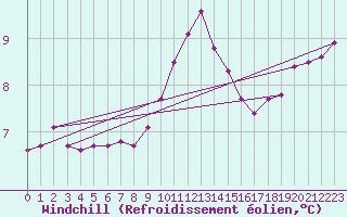 Courbe du refroidissement olien pour Cherbourg (50)