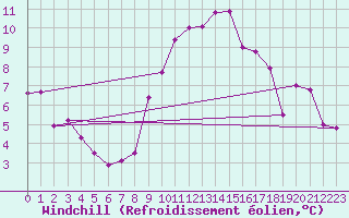 Courbe du refroidissement olien pour Schleiz