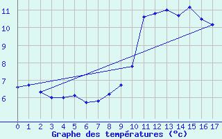 Courbe de tempratures pour Saint-Yrieix-le-Djalat (19)