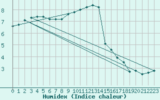 Courbe de l'humidex pour High Wicombe Hqstc