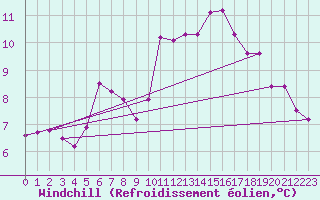 Courbe du refroidissement olien pour Gignac (34)