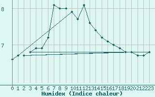 Courbe de l'humidex pour Swinoujscie