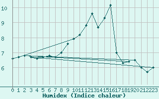 Courbe de l'humidex pour Keswick