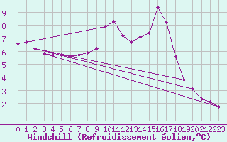 Courbe du refroidissement olien pour Sallanches (74)