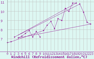 Courbe du refroidissement olien pour Fokstua Ii