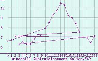 Courbe du refroidissement olien pour Lille (59)