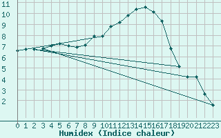 Courbe de l'humidex pour Payerne (Sw)