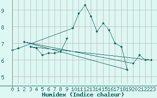 Courbe de l'humidex pour Tain Range