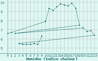 Courbe de l'humidex pour Cabo Peas