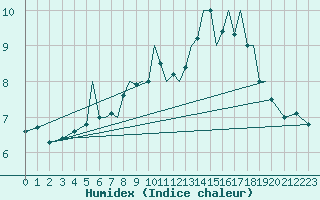 Courbe de l'humidex pour Blackpool Airport