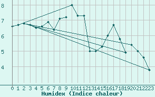 Courbe de l'humidex pour Epinal (88)