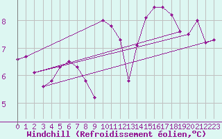 Courbe du refroidissement olien pour Kvitsoy Nordbo