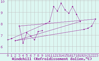 Courbe du refroidissement olien pour Avord (18)