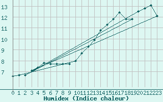Courbe de l'humidex pour Lobbes (Be)