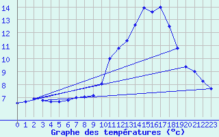 Courbe de tempratures pour Sgur-le-Chteau (19)