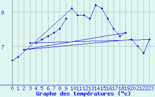 Courbe de tempratures pour Bergerac (24)