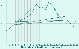 Courbe de l'humidex pour Bergerac (24)