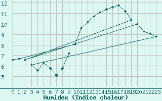 Courbe de l'humidex pour Montlimar (26)