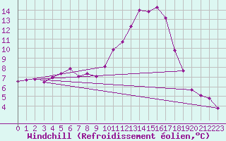Courbe du refroidissement olien pour Angliers (17)