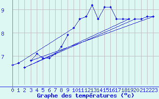 Courbe de tempratures pour Neufchtel-Hardelot (62)