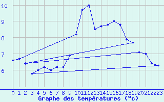 Courbe de tempratures pour Coleshill