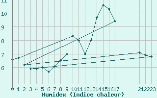 Courbe de l'humidex pour Llerena