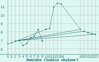 Courbe de l'humidex pour Einsiedeln