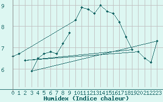 Courbe de l'humidex pour Johnstown Castle