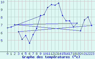 Courbe de tempratures pour Pitztaler Gletscher