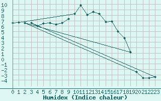 Courbe de l'humidex pour Cimetta