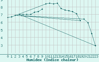 Courbe de l'humidex pour Montauban (82)