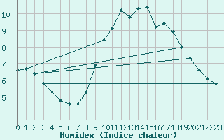 Courbe de l'humidex pour Ste (34)