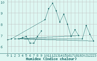 Courbe de l'humidex pour Villingen-Schwenning