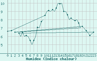 Courbe de l'humidex pour Guernesey (UK)