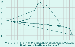 Courbe de l'humidex pour Humain (Be)