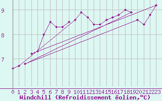 Courbe du refroidissement olien pour Pointe de Chassiron (17)