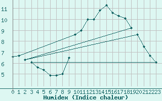 Courbe de l'humidex pour Cap de la Hve (76)