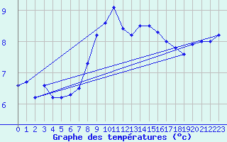 Courbe de tempratures pour Capel Curig