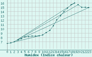 Courbe de l'humidex pour Rouen (76)