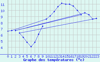 Courbe de tempratures pour Buchs / Aarau