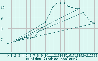 Courbe de l'humidex pour Sennybridge