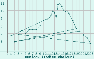 Courbe de l'humidex pour Islay