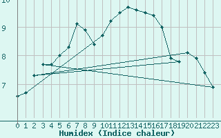 Courbe de l'humidex pour Bures-sur-Yvette (91)