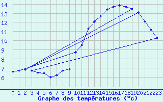 Courbe de tempratures pour Harville (88)