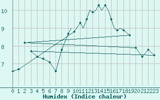 Courbe de l'humidex pour Shoream (UK)