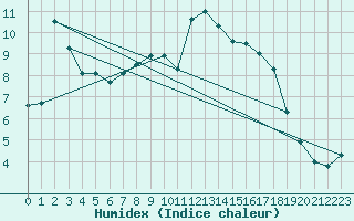 Courbe de l'humidex pour Pelzerhaken