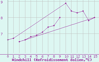 Courbe du refroidissement olien pour Utklippan